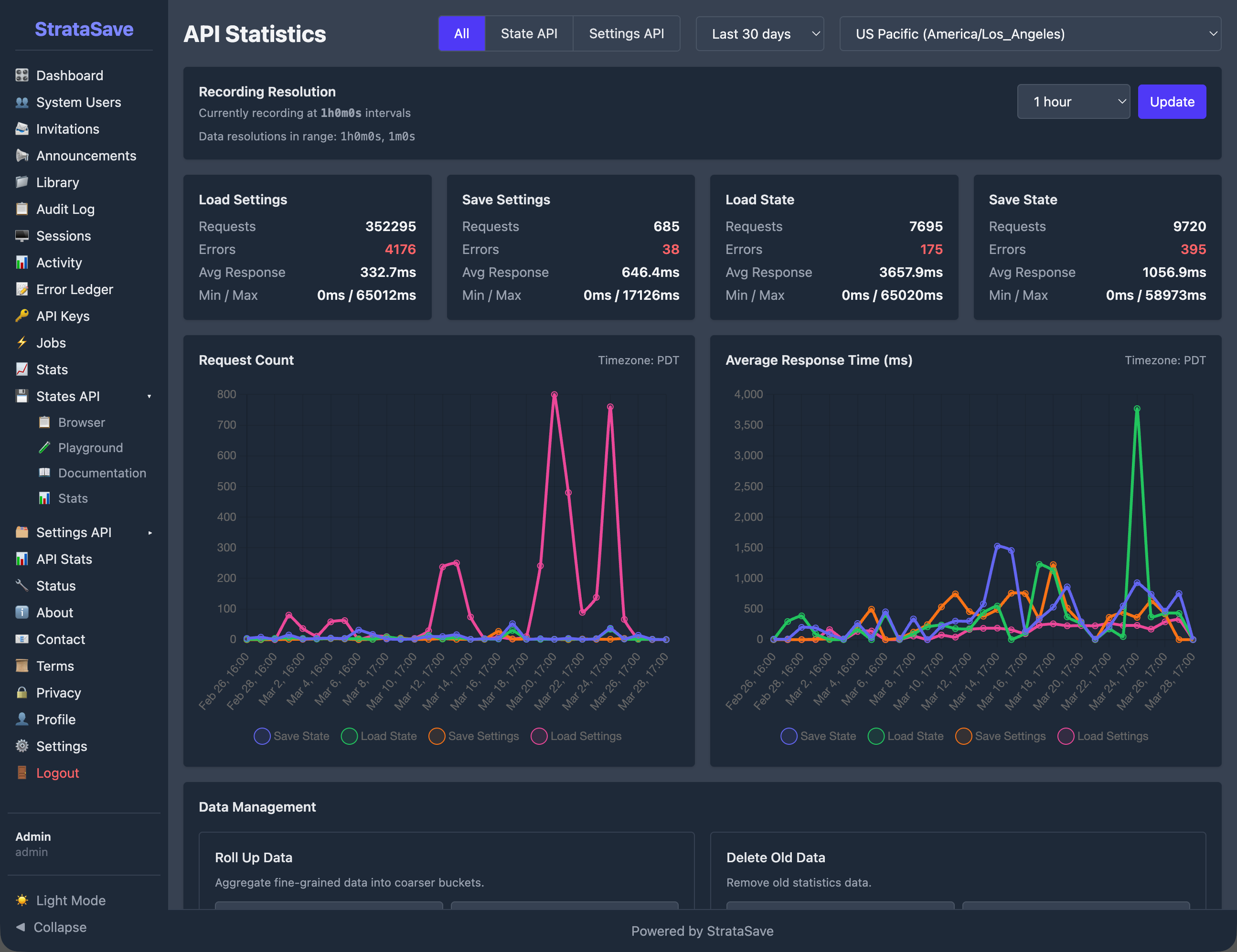 The API Statistics dashboard showing request counts for all four operations over a 30-day period.